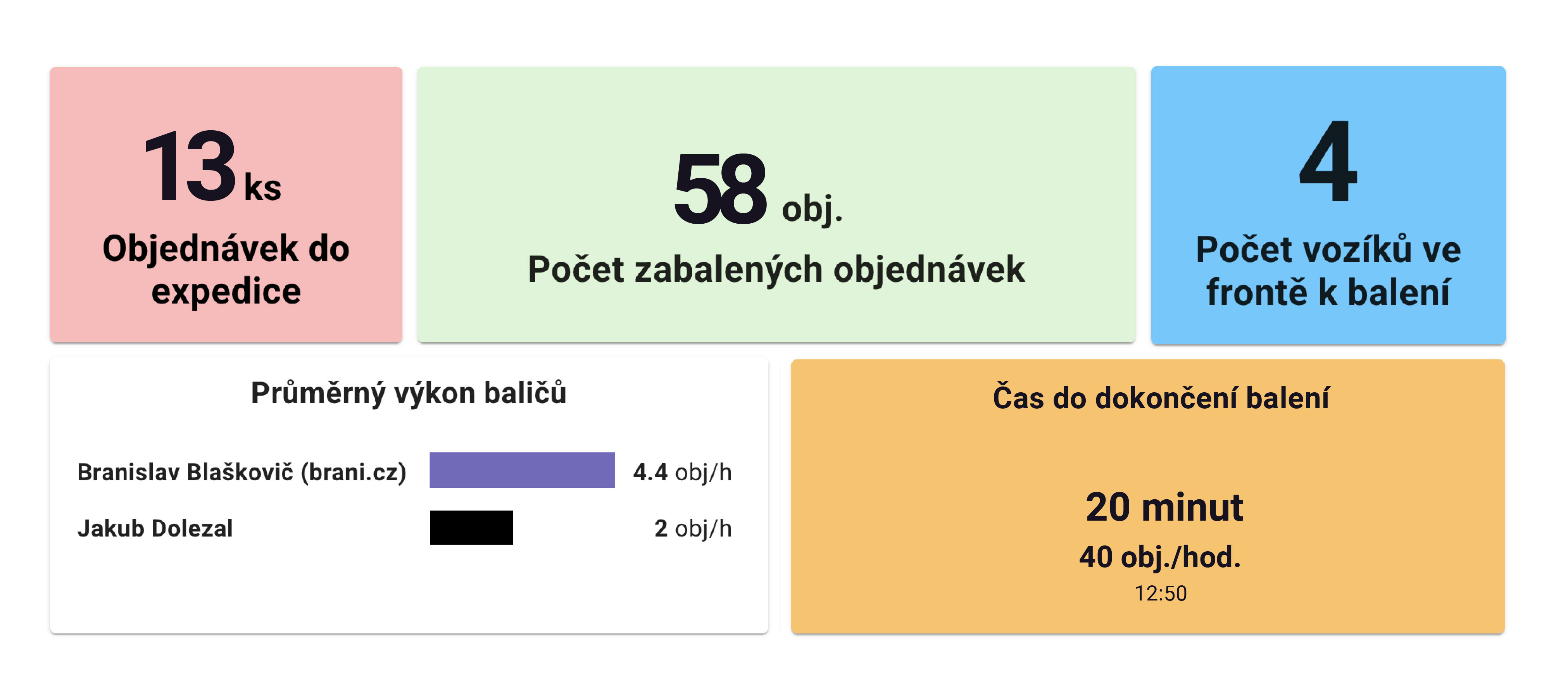 Vozíky ve frontě a plánování práce