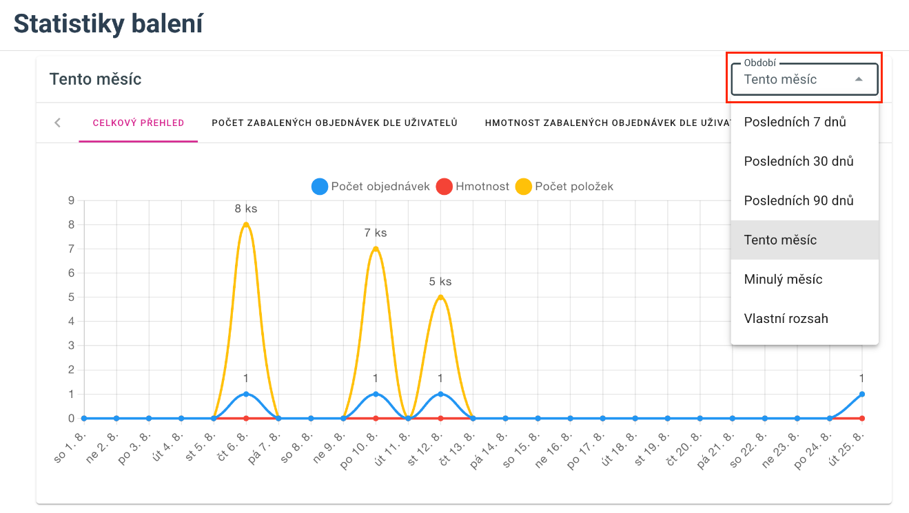 Statistiky balení a pickingu za zvolené období