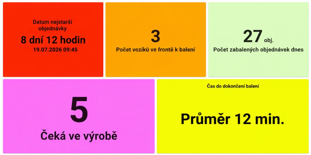 Nové widgety v Brani Dashboards